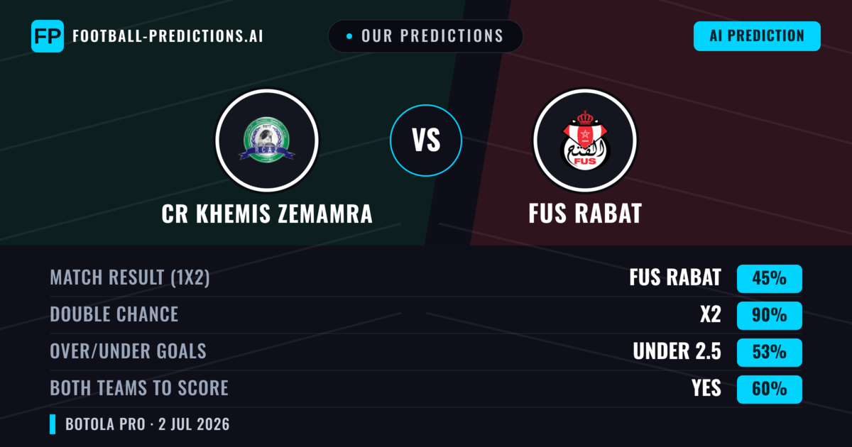 Our Predictions: CR Khemis Zemamra vs FUS Rabat — Draw (45%); under 2.5; Both teams to score: Yes