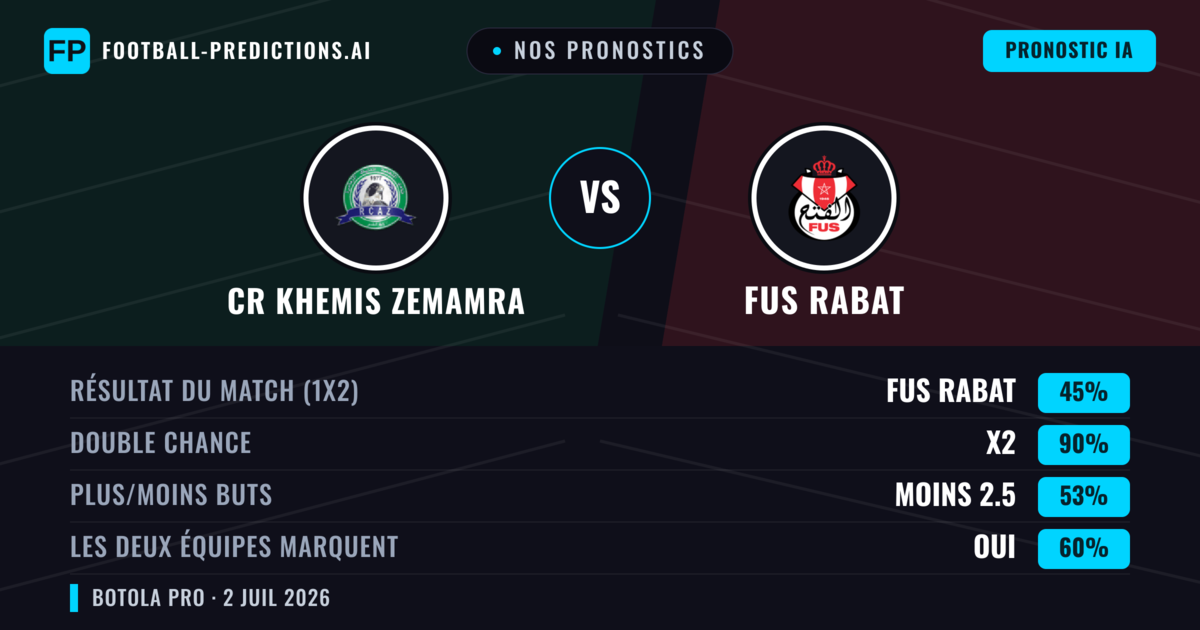 Nos pronostics: CR Khemis Zemamra vs FUS Rabat — Nul (45%); Moins 2.5; Les deux marquent : Oui