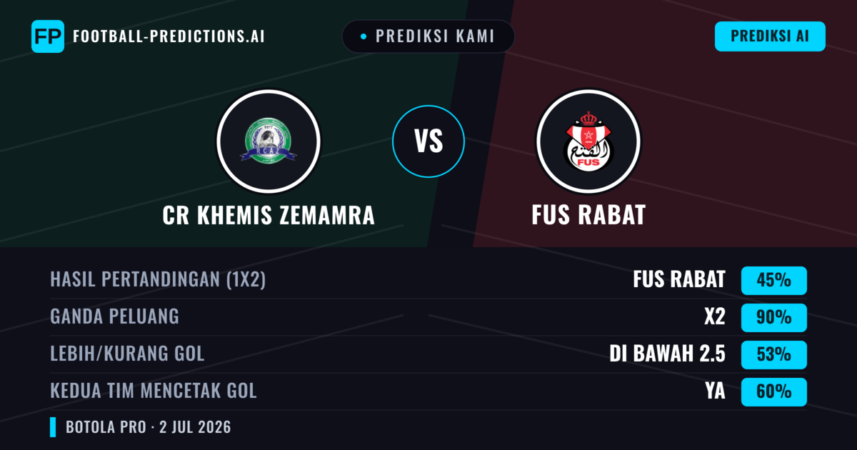 Prediksi kami: CR Khemis Zemamra vs FUS Rabat — Seri (45%); Kurang 2.5; Kedua tim mencetak gol: Ya