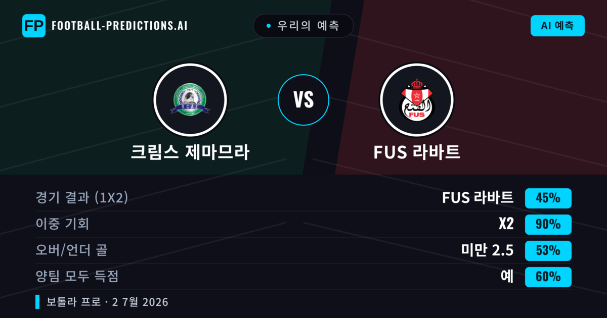 우리의 예측: 크림스 제마므라 vs FUS 라바트 — 무승부 (45%); 미만 2.5; 양팀 모두 득점: 예