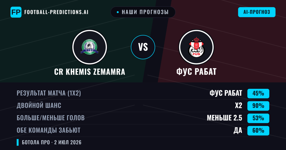 Наши прогнозы: CR Khemis Zemamra против ФУС Рабат — Ничья (45%); Меньше 2.5; Обе забьют Да