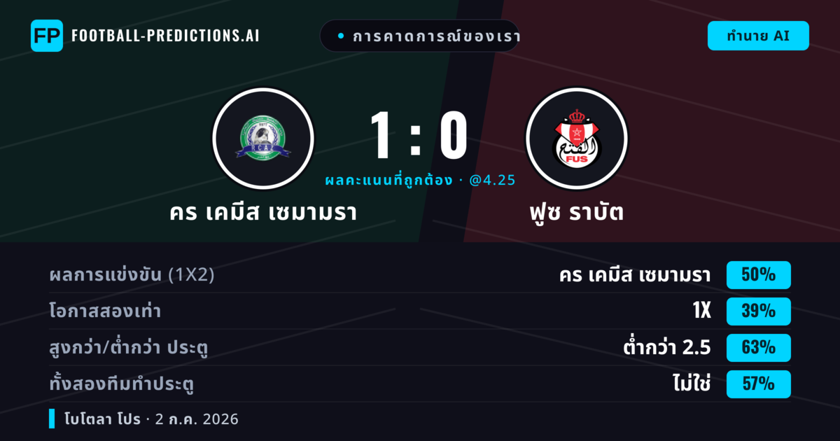 การคาดการณ์ของเรา: คร เคมีส เซมามรา vs ฟูซ ราบัต — คร เคมีส เซมามรา — ชนะ (52%); ต่ำกว่า 2.5; ทั้งสองทีมทำประตู: ไม่ใช่