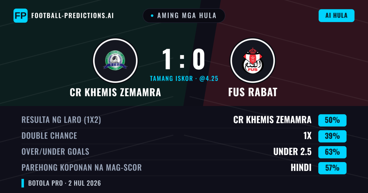 Aming mga hula: CR Khemis Zemamra vs FUS Rabat — CR Khemis Zemamra — Manalo (51%); Under 2.5; Parehong magbubuo: Hindi