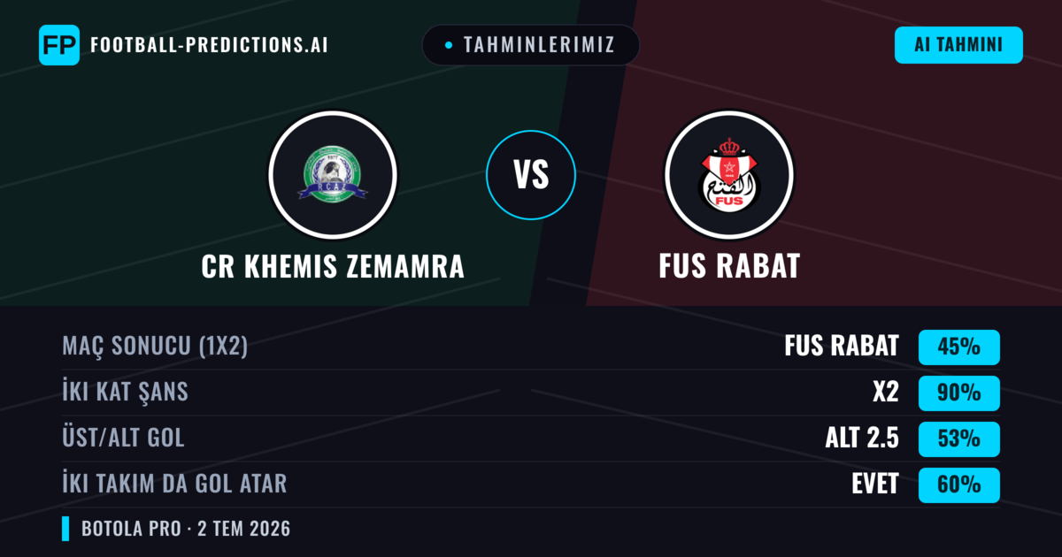Tahminlerimiz: CR Khemis Zemamra vs FUS Rabat — Beraberlik (45%); Alt 2.5; İki taraf da gol atar: Evet