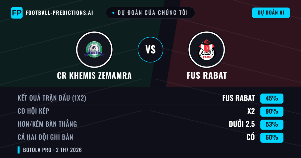 Dự đoán của chúng tôi: CR Khemis Zemamra vs FUS Rabat — Hòa (45%); Ít hơn 2.5; Cả hai ghi bàn: Có