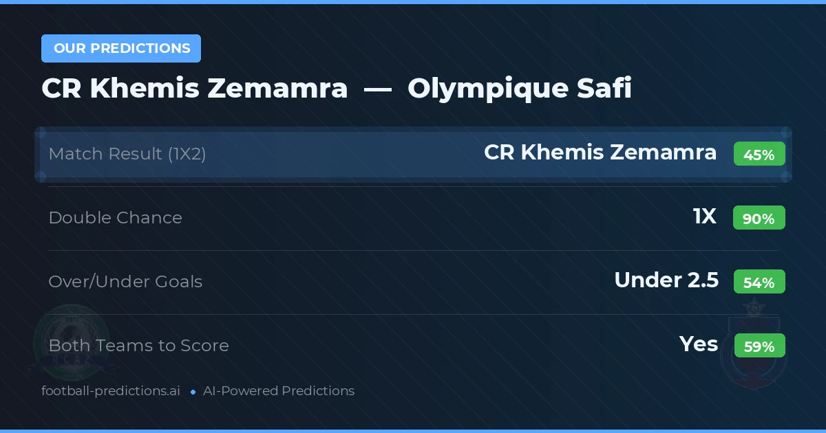 Our Predictions: CR Khemis Zemamra vs Olympique Safi — Draw (45%); under 2.5; Both teams to score: Yes
