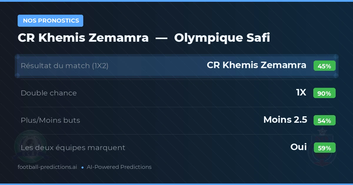 Nos pronostics: CR Khemis Zemamra vs Olympique Safi — Nul (45%); Moins 2.5; Les deux marquent : Oui