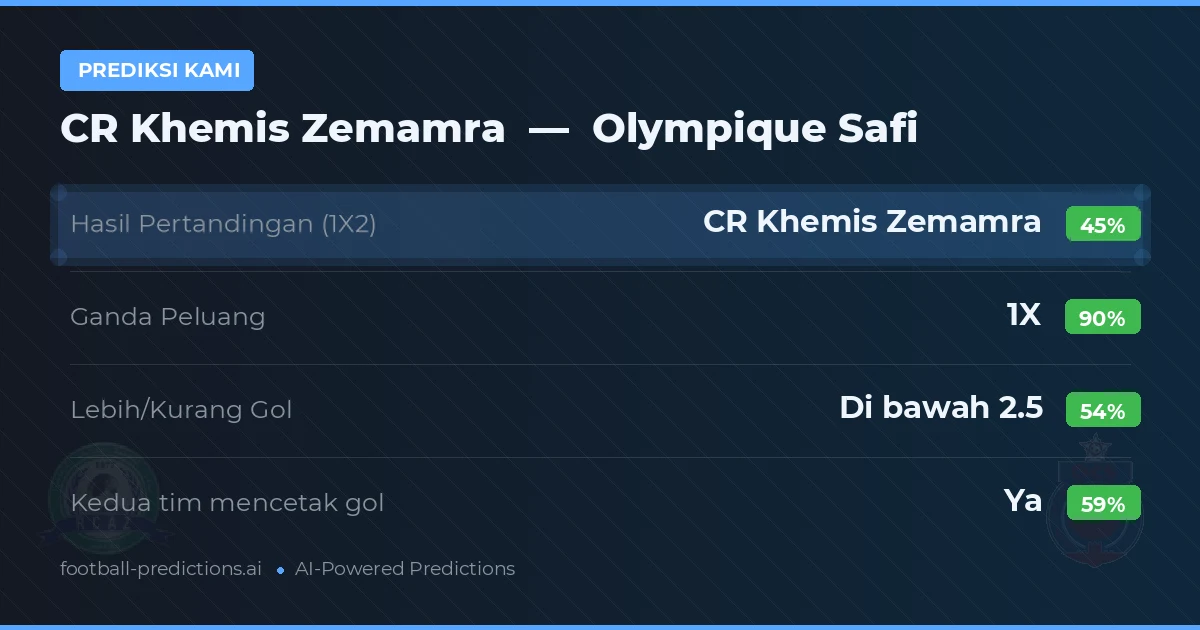 Prediksi kami: CR Khemis Zemamra vs Olympique Safi — Seri (45%); Kurang 2.5; Kedua tim mencetak gol: Ya