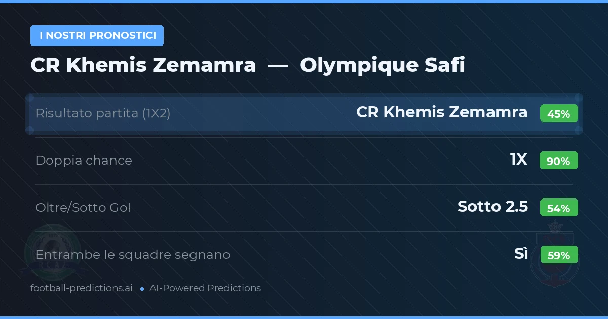 I nostri pronostici: CR Khemis Zemamra vs Olympique Safi — Pareggio (45%); Sotto 2.5; Entrambe segnano: Sì