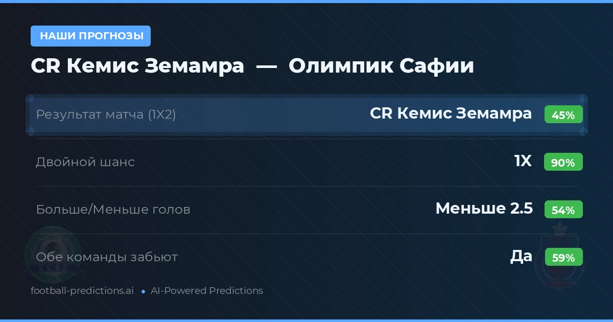 Наши прогнозы: CR Кемис Земамра против Олимпик Сафии — Ничья (45%); Меньше 2.5; Обе забьют Да