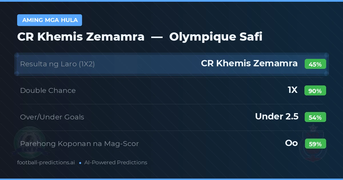 Aming mga hula: CR Khemis Zemamra vs Olympique Safi — Draw (45%); Under 2.5; Parehong magbubuo: Oo