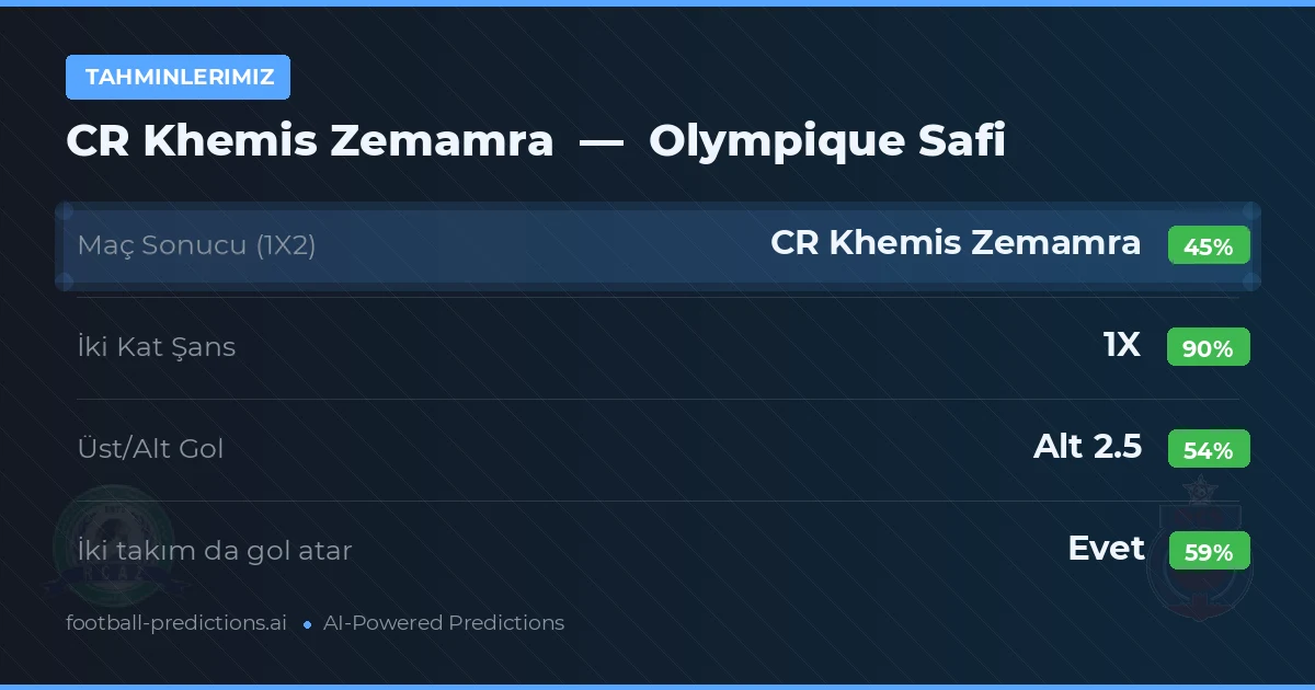 Tahminlerimiz: CR Khemis Zemamra vs Olympique Safi — Beraberlik (45%); Alt 2.5; İki taraf da gol atar: Evet