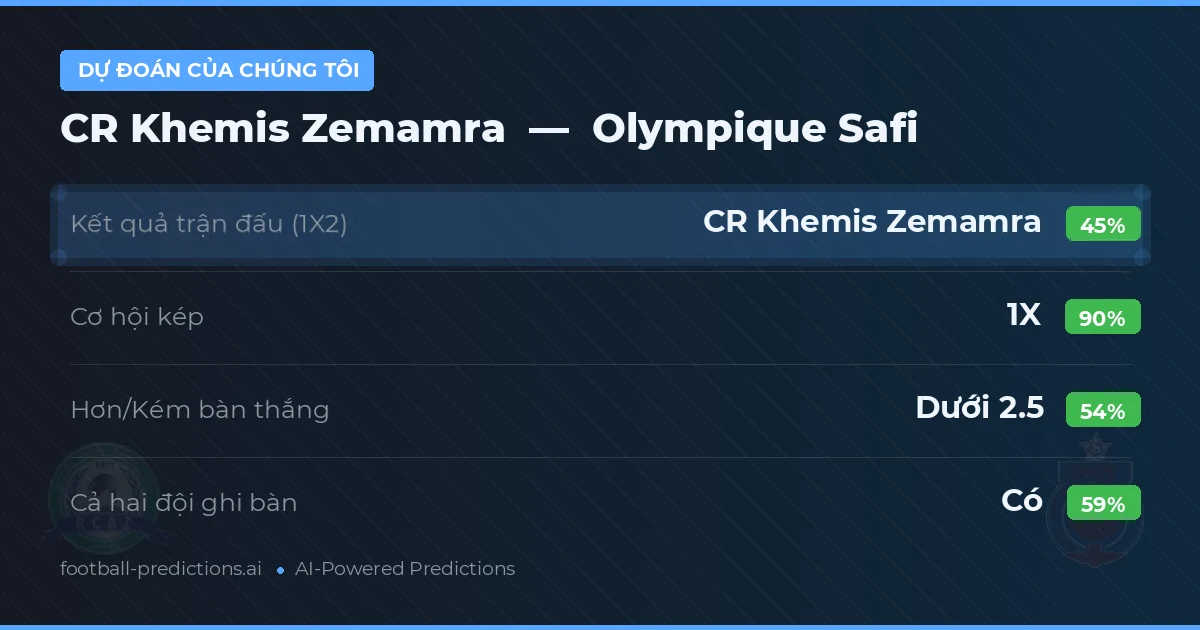 Dự đoán của chúng tôi: CR Khemis Zemamra vs Olympique Safi — Hòa (45%); Ít hơn 2.5; Cả hai ghi bàn: Có