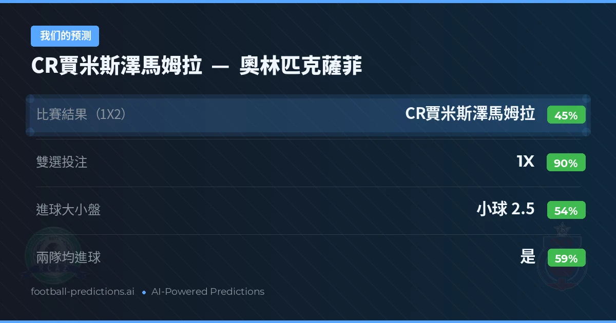 我们的预测: CR賈米斯澤馬姆拉 對 奧林匹克薩菲 — 平 (45%); 小球 2.5; 有進球