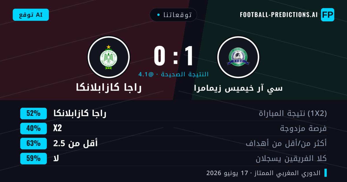 توقعاتنا: سي آر خيميس زيمامرا ضد راجا كازابلانكا — راجا كازابلانكا — فوز (52%); أقل من 2.5; لا يسجل الطرفان