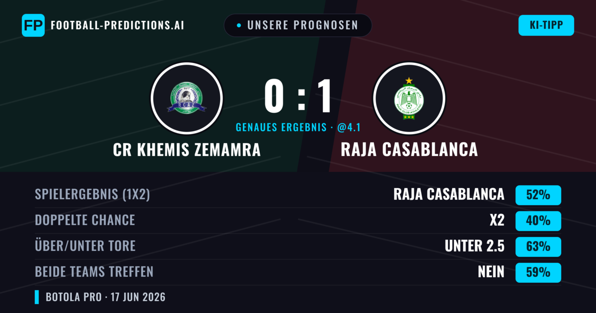 Unsere Prognosen: CR Khemis Zemamra vs Raja Casablanca — Raja Casablanca — Sieg (52%); Unter 2.5; Beide treffen: Nein