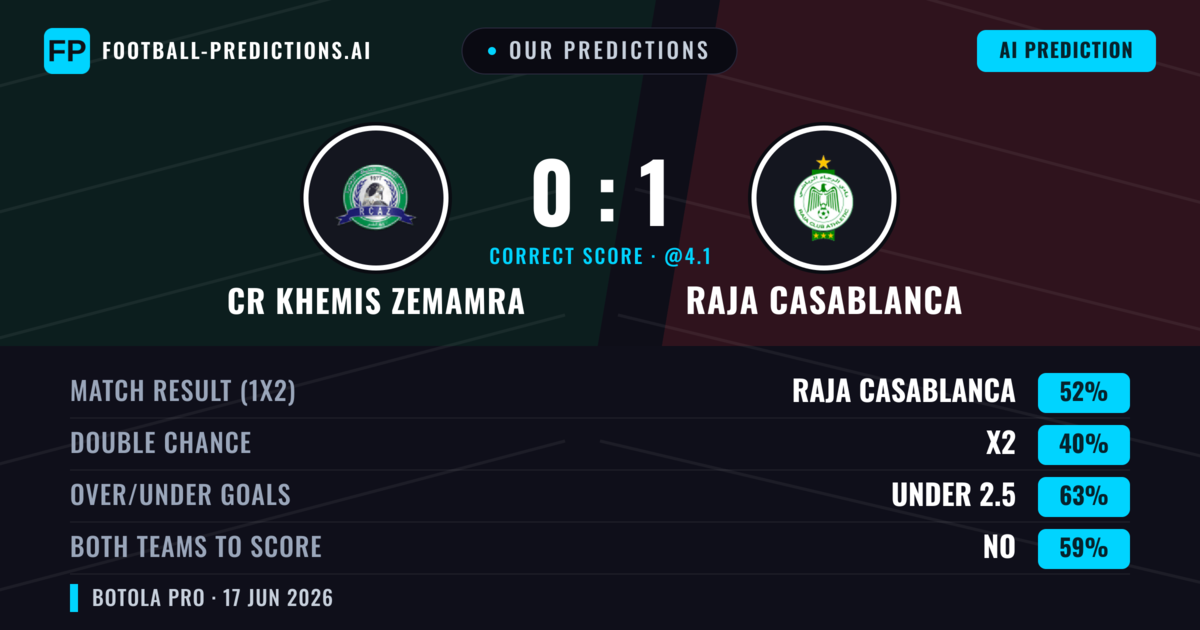 Our Predictions: CR Khemis Zemamra vs Raja Casablanca — Raja Casablanca — Win (52%); under 2.5; Both teams to score: No