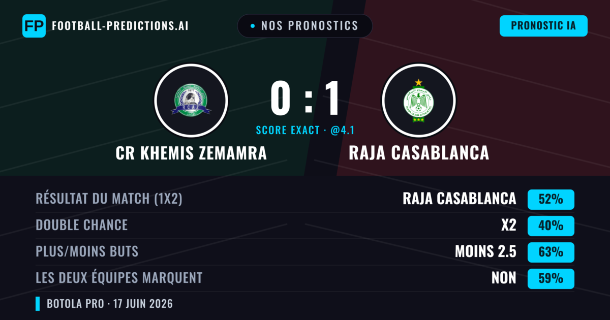 Nos pronostics: CR Khemis Zemamra vs Raja Casablanca — Raja Casablanca — Victoire (52%); Moins 2.5; Les deux marquent : Non