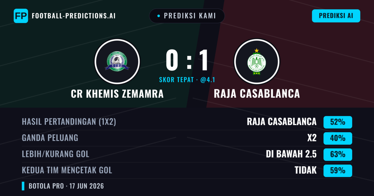 Prediksi kami: CR Khemis Zemamra vs Raja Casablanca — Raja Casablanca — Menang (52%); Kurang 2.5; Kedua tim mencetak gol: Tidak