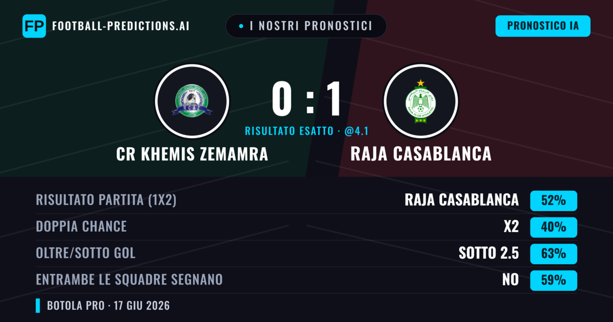 I nostri pronostici: CR Khemis Zemamra vs Raja Casablanca — Raja Casablanca — Vince (52%); Sotto 2.5; Entrambe segnano: No