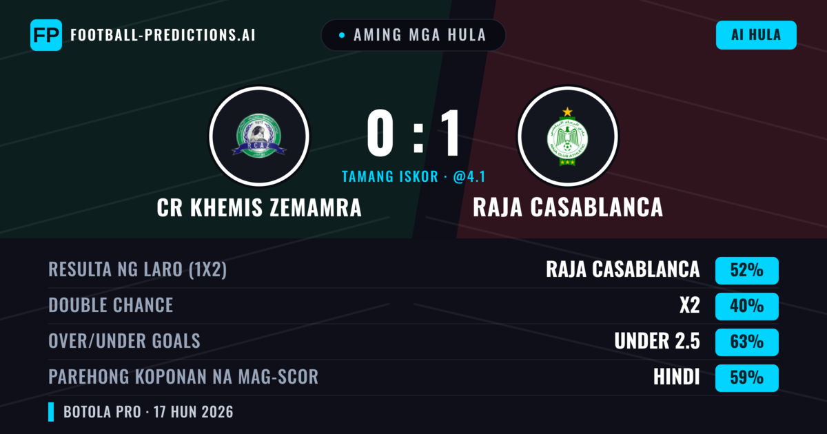 Aming mga hula: CR Khemis Zemamra vs Raja Casablanca — Raja Casablanca — Manalo (52%); Under 2.5; Parehong magbubuo: Hindi