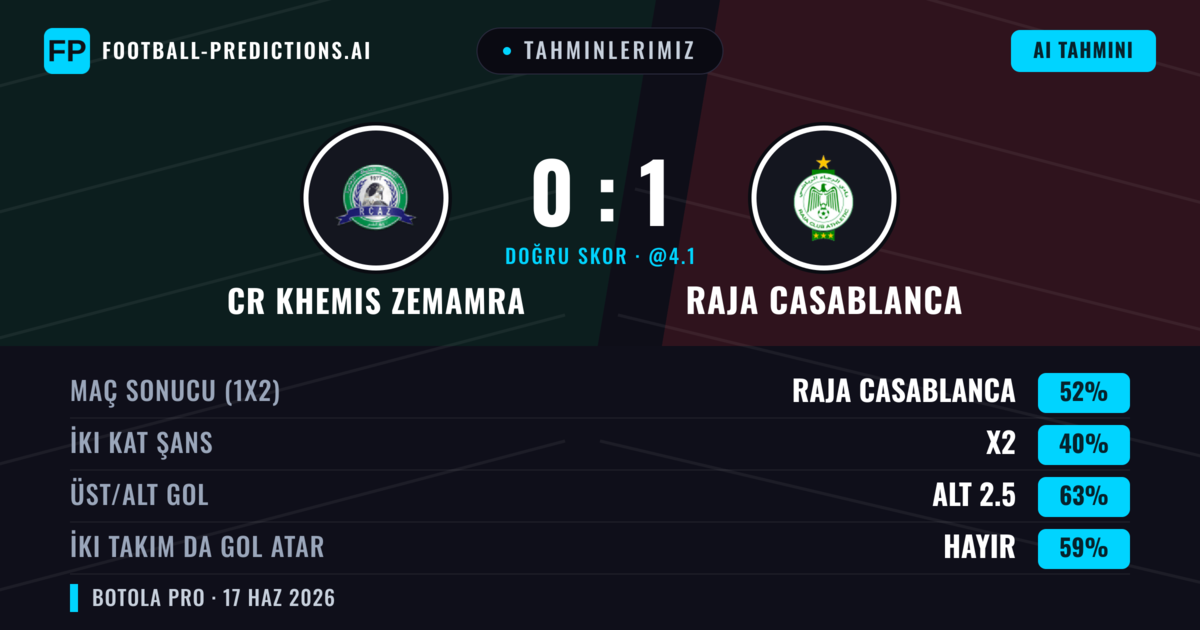 Tahminlerimiz: CR Khemis Zemamra vs Raja Casablanca — Raja Casablanca — Kazanmak (52%); Alt 2.5; İki taraf da gol atar: Hayır