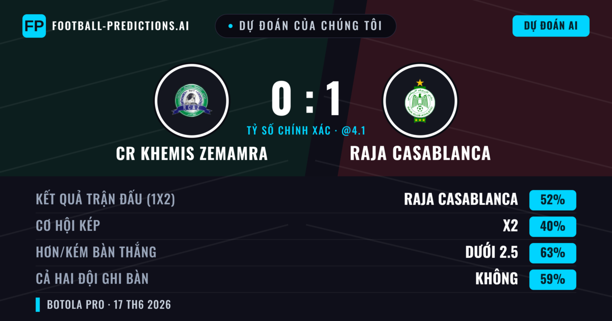 Dự đoán của chúng tôi: CR Khemis Zemamra vs Raja Casablanca — Raja Casablanca — Thắng (52%); Ít hơn 2.5; Cả hai ghi bàn: Không