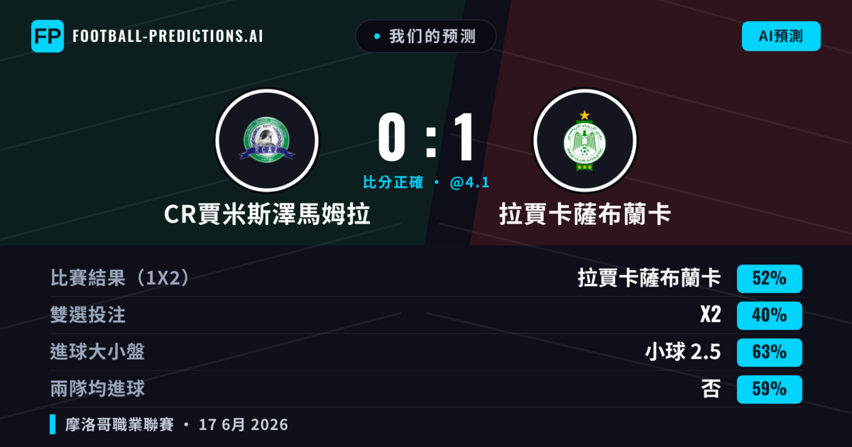 我们的预测: CR賈米斯澤馬姆拉 對 拉賈卡薩布蘭卡 — 拉賈卡薩布蘭卡 — 勝 (52%); 小球 2.5; 無進球