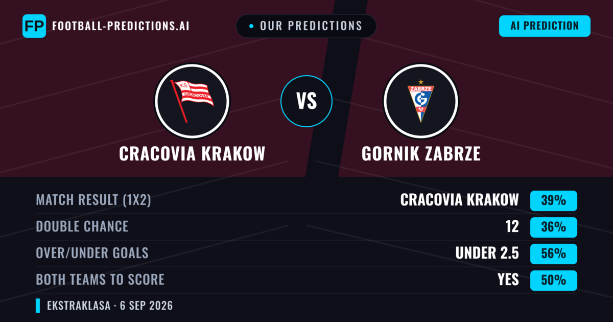 Our Predictions: Cracovia Krakow vs Gornik Zabrze — Cracovia Krakow — Win (40%); under 2.5; Both teams to score: Yes