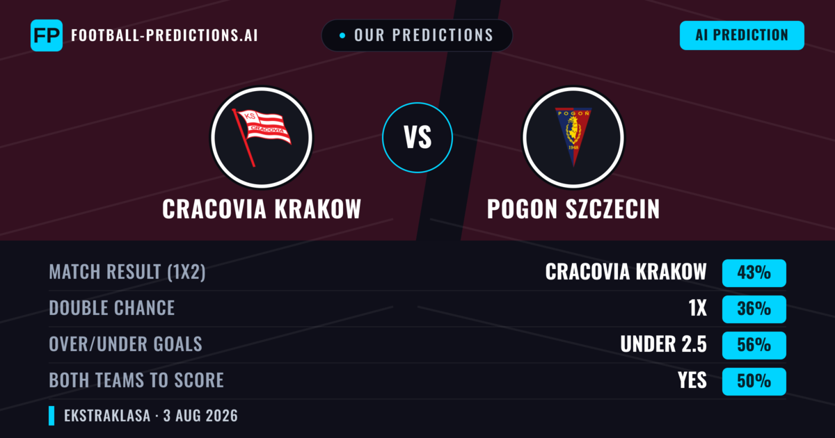 Our Predictions: Cracovia Krakow vs Pogon Szczecin — Cracovia Krakow — Win (43%); under 2.5; Both teams to score: Yes