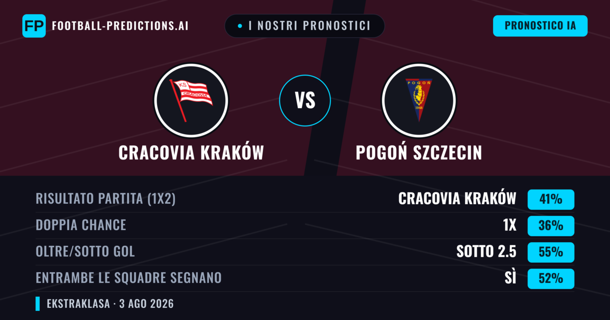 I nostri pronostici: Cracovia Kraków vs Pogoń Szczecin — Cracovia Kraków — Vince (43%); Sotto 2.5; Entrambe segnano: Sì