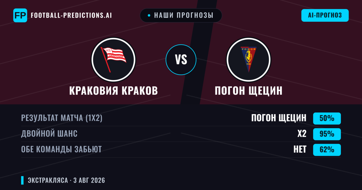 Наши прогнозы: Краковия Краков против Погон Щецин — Краковия Краков — Победа (41%); Меньше 2.5; Обе забьют Да