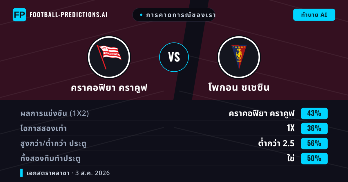 การคาดการณ์ของเรา: คราคอฟิยา คราคูฟ vs โพกอน ซเชซิน — คราคอฟิยา คราคูฟ — ชนะ (41%); ต่ำกว่า 2.5; ทั้งสองทีมทำประตู: ใช่