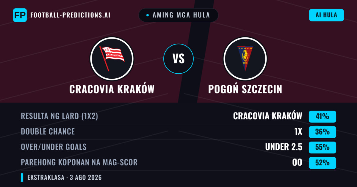 Aming mga hula: Cracovia Kraków vs Pogoń Szczecin — Cracovia Kraków — Manalo (43%); Under 2.5; Parehong magbubuo: Oo