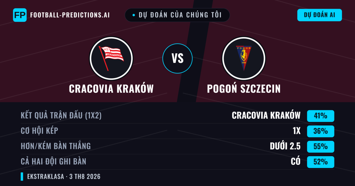 Dự đoán của chúng tôi: Cracovia Kraków vs Pogoń Szczecin — Cracovia Kraków — Thắng (43%); Ít hơn 2.5; Cả hai ghi bàn: Có