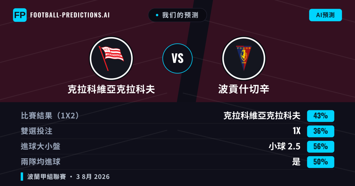 我们的预测: 克拉科維亞克拉科夫 對 波貢什切辛 — 克拉科維亞克拉科夫 — 勝 (43%); 小球 2.5; 有進球