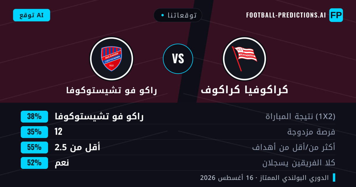 توقعاتنا: كراكوفيا كراكوف ضد راكو فو تشيستوكوفا — كراكوفيا كراكوف — فوز (39%); أقل من 2.5; هدفين أو أكثر