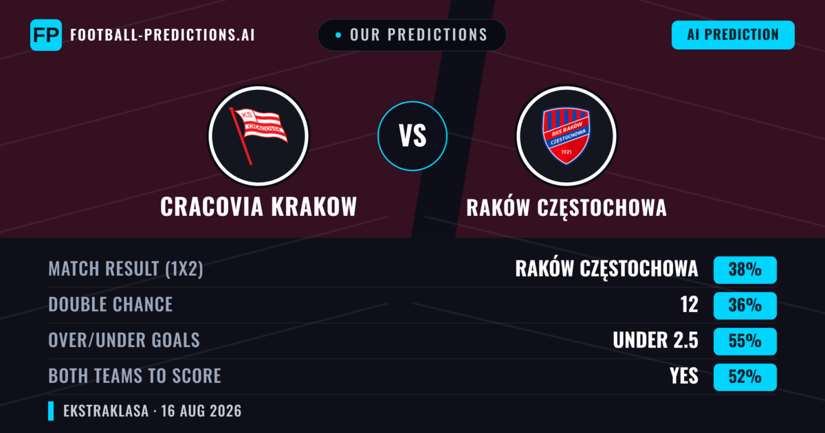 Our Predictions: Cracovia Krakow vs Raków Częstochowa — Cracovia Krakow — Win (39%); under 2.5; Both teams to score: Yes