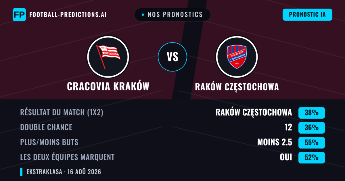 Nos pronostics: Cracovia Kraków vs Raków Częstochowa — Cracovia Kraków — Victoire (39%); Moins 2.5; Les deux marquent : Oui