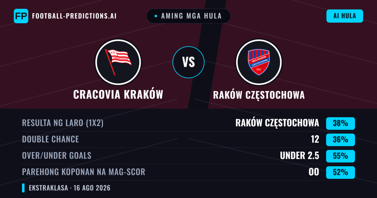 Aming mga hula: Cracovia Kraków vs Raków Częstochowa — Cracovia Kraków — Manalo (39%); Under 2.5; Parehong magbubuo: Oo
