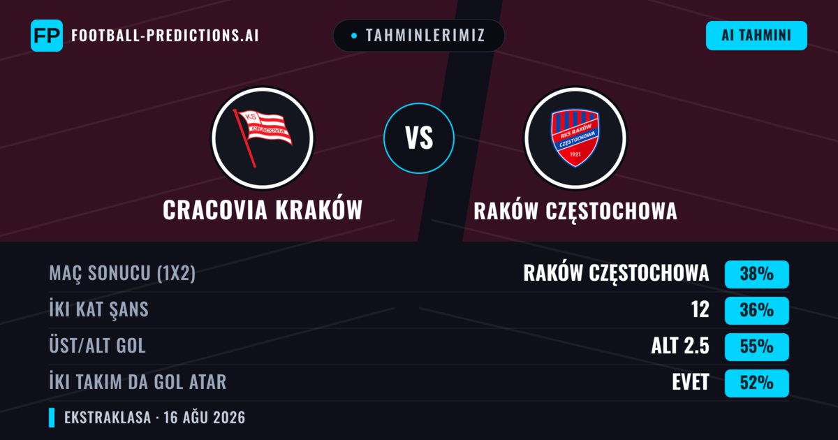 Tahminlerimiz: Cracovia Kraków vs Raków Częstochowa — Cracovia Kraków — Kazanmak (39%); Alt 2.5; İki taraf da gol atar: Evet