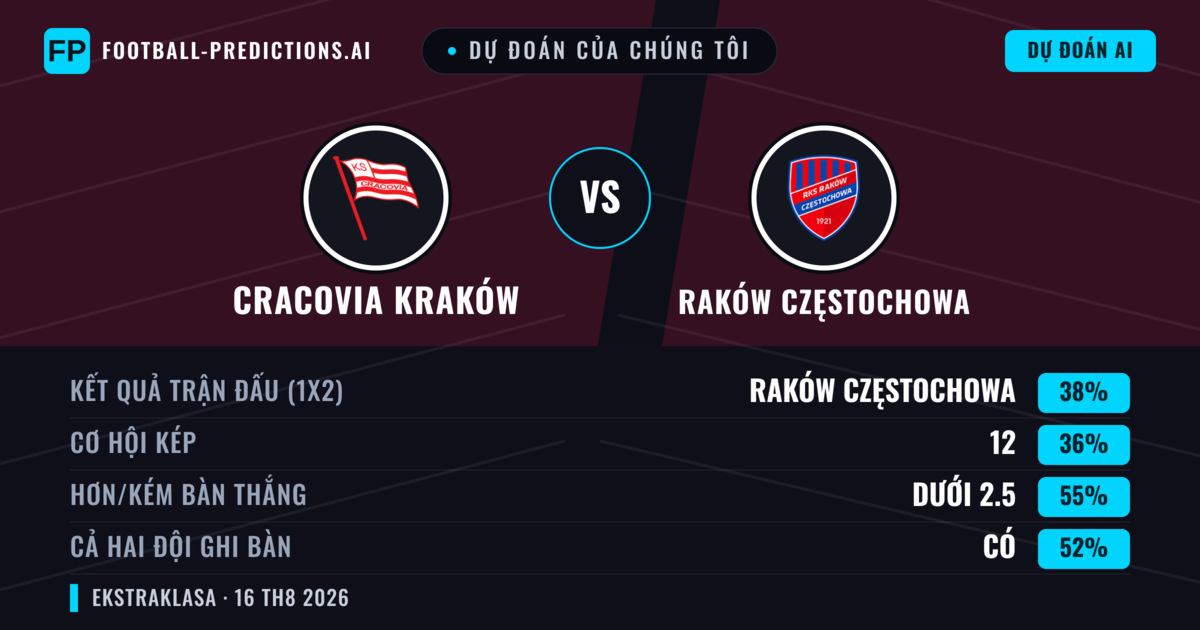 Dự đoán của chúng tôi: Cracovia Kraków vs Raków Częstochowa — Cracovia Kraków — Thắng (39%); Ít hơn 2.5; Cả hai ghi bàn: Có