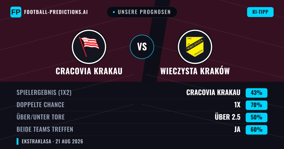 Unsere Prognosen: Cracovia Krakau vs Wieczysta Kraków — Cracovia Krakau — Sieg (45%); Über 2.5; Beide treffen: Ja