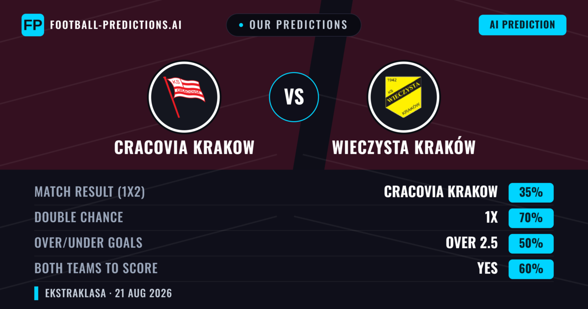 Our Predictions: Cracovia Krakow vs Wieczysta Kraków — Cracovia Krakow — Win (45%); over 2.5; Both teams to score: Yes