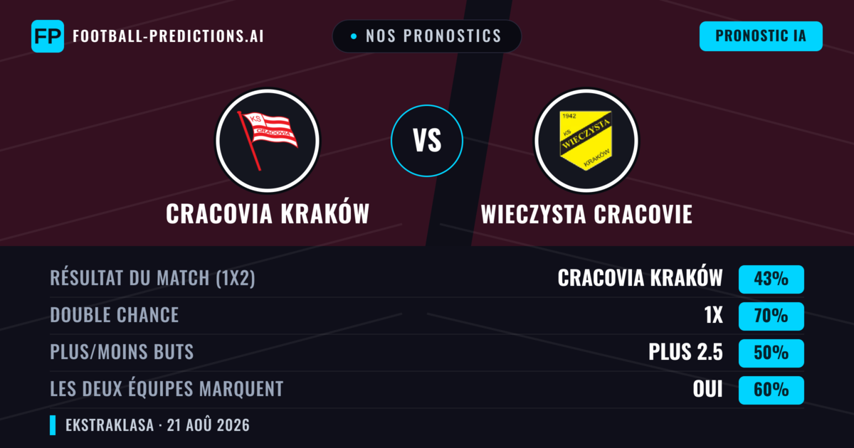 Nos pronostics: Cracovia Kraków vs Wieczysta Cracovie — Cracovia Kraków — Victoire (45%); Plus 2.5; Les deux marquent : Oui