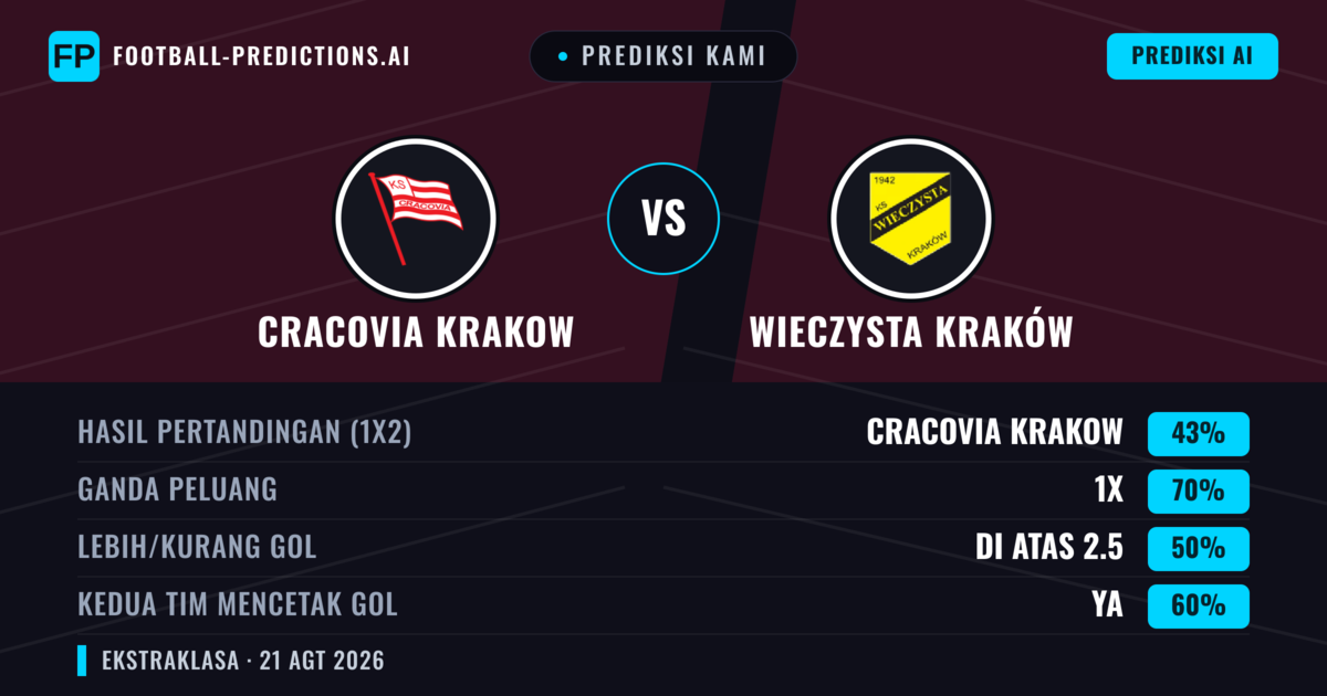 Prediksi kami: Cracovia Kraków vs Wieczysta Kraków — Cracovia Kraków — Menang (45%); Lebih 2.5; Kedua tim mencetak gol: Ya