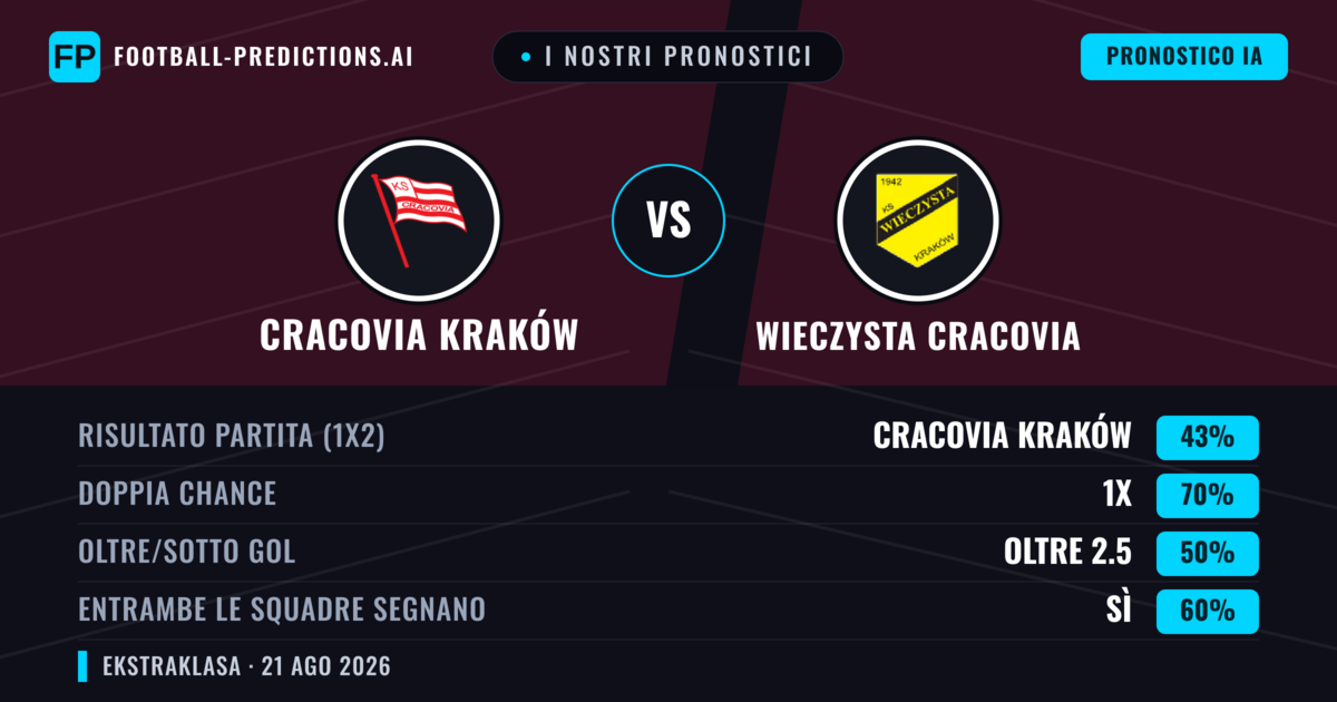 I nostri pronostici: Cracovia Kraków vs Wieczysta Cracovia — Cracovia Kraków — Vince (45%); Oltre 2.5; Entrambe segnano: Sì