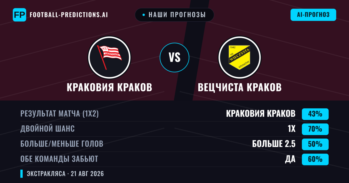 Наши прогнозы: Краковия Краков против Вецчиста Краков — Краковия Краков — Победа (45%); Больше 2.5; Обе забьют Да
