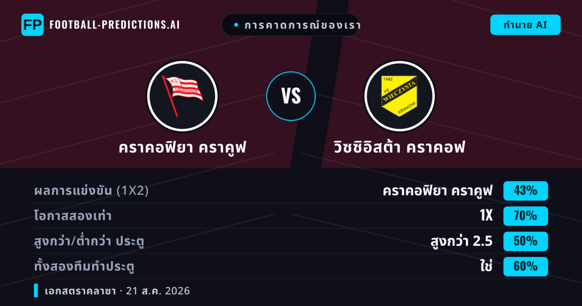 การคาดการณ์ของเรา: คราคอฟิยา คราคูฟ vs วิซซิอิสต้า คราคอฟ — คราคอฟิยา คราคูฟ — ชนะ (45%); เกิน 2.5; ทั้งสองทีมทำประตู: ใช่