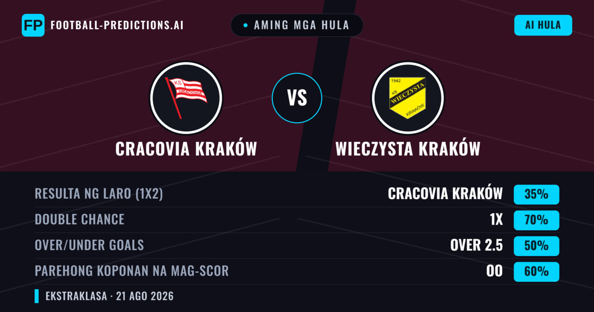 Aming mga hula: Cracovia Kraków vs Wieczysta Kraków — Cracovia Kraków — Manalo (45%); Over 2.5; Parehong magbubuo: Oo